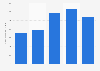Operating profit of Lkq from 2019 to 2023 (in million U.S. dollars)