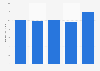 Total assets of Lkq from 2019 to 2023 (in billion U.S. dollars)