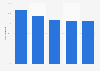 Leading house flipping markets in the United States in 2024, by gross return on investment (ROI)