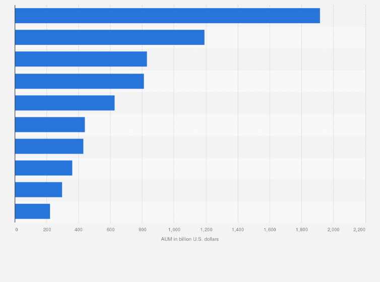Statistic: Leading asset managers headquartered in the United Kingdom (UK) in 2022, by global assets under management (AUM) (in billion U.S. dollars)