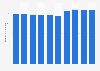 Retail sales value of gardening equipment and exterior decorations sold at home improvement stores in Japan from 2014 to 2023 (in billion Japanese yen)