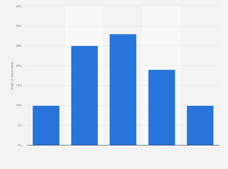 Statistic: To what extent does the brand have an impact on your choice of which fish you buy?*