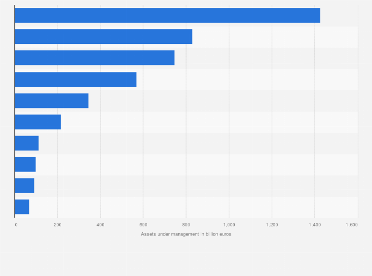 Statistic: Leading asset managers headquartered in France in 2018, by global (AUM) assets under management (in billion euros)