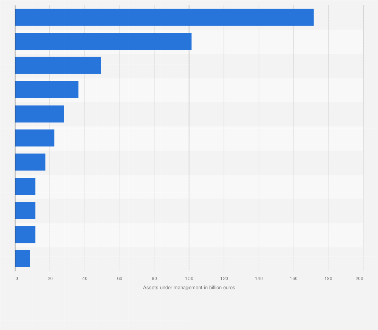 Statistic: Leading asset managers headquartered in Spain in 2019*, by global (AUM) assets under management (in billion euros)