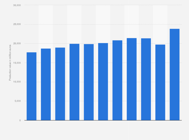 Statistic: Production value of ports in the Netherlands from 2011 to 2021 (in million euros)
