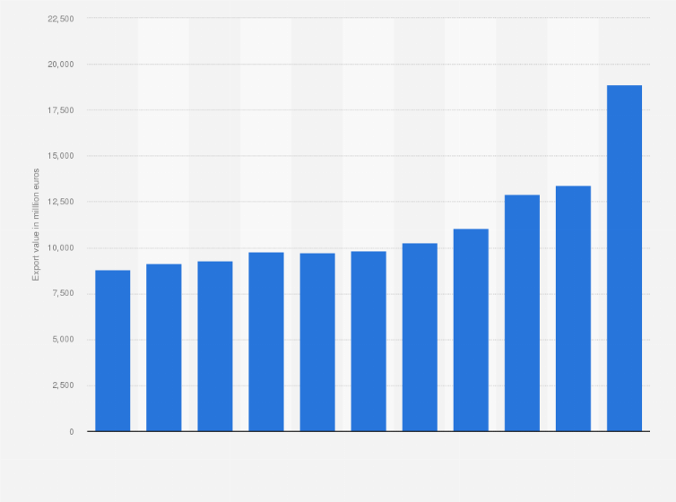 Statistic: Export value of ports in the Netherlands from 2011 to 2021 (in million euros)
