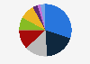 Distribution of expenditure on weddings in India as of 2024, by service and goods type