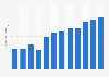 Income value of Matrimony.com from financial year 2013 to 2024 (in billion Indian rupees)