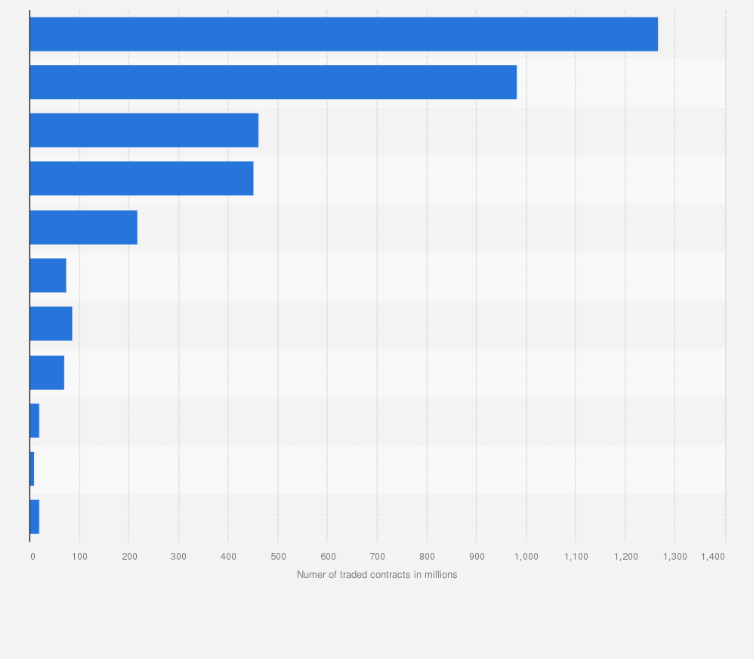 Statistic: Leading exchanges of currency options and futures contracts in 2019, by volume (in millions)