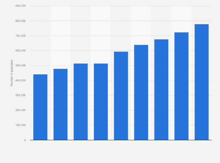 Statistic: Total number of college graduates with a student debt in the Netherlands from 2009 to 2017 