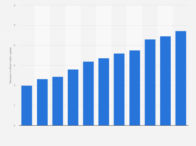 Statistic: Revenue from matchmaking services of Matrimony.com from financial year 2014 to 2024 (in billion Indian rupees)