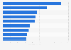 U.S. states with the largest political advertising spending on Google as of October 2024 (in million U.S. dollars)