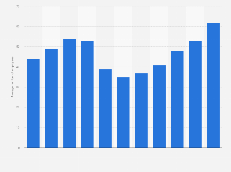 Statistic: Average number of employees of Mackmyra from 2010 to 2020