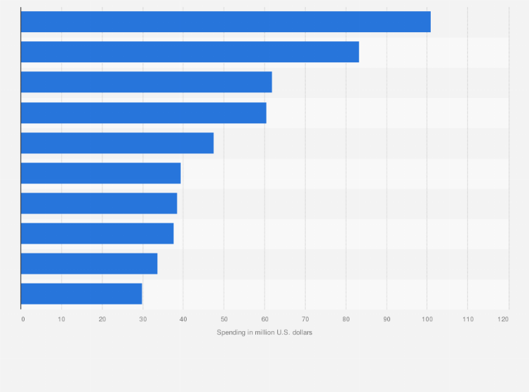 Statistic: Largest political advertisers on Google in the United States as of October 2024, by ad spend (in million U.S. dollars)