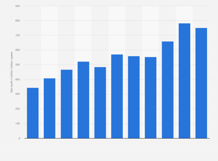 Statistic: Net worth of Wipro Limited from financial year 2014 to 2024 (in billion Indian rupees)