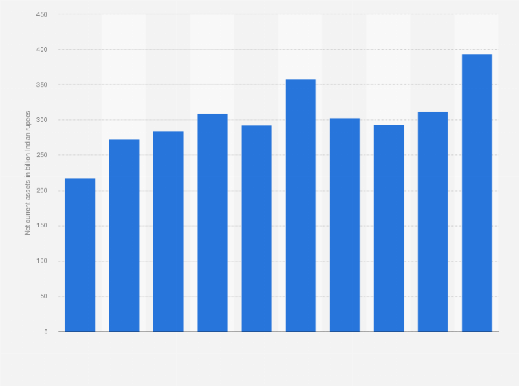 Statistic: Net current assets of Wipro Limited from financial year 2014 to 2023 (in billion Indian rupees)