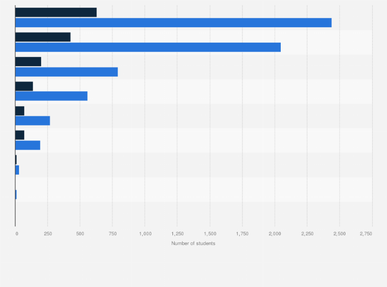 Statistic: Number of domestic enrolments and completions in IT postgraduate degrees in Australia in 2017, by state
