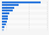 Export value of electrical machinery from Japan to selected Asian countries in 2022, by region (in billion Japanese yen)