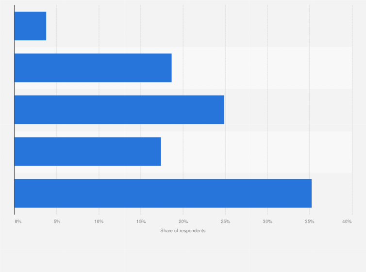 Statistic: Distribution of people who drink alcohol in Greece in 2022, by frequency