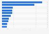 Number of monthly active users (MAU) of the leading news apps in China in  November 2024 (in millions)