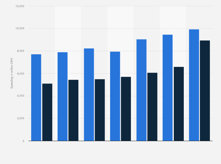 Statistic: Software spending in enterprises in Denmark from 2010 to 2016, by type (in million DKK)