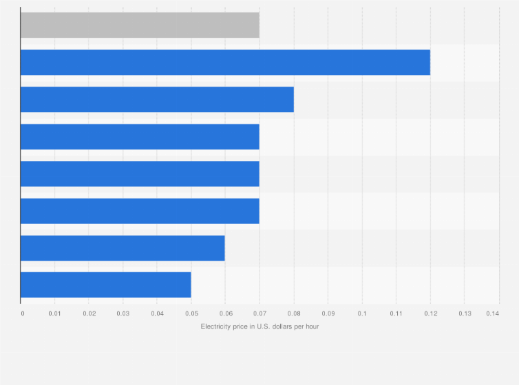 Statistic: Price of industrial electricity in the U.S. in 2016, by select state (in U.S. dollars per kilowatt hour)