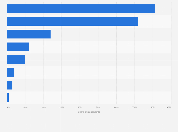 Statistic: Share of people listening to the radio in Flanders (Belgium) in 2018, by medium