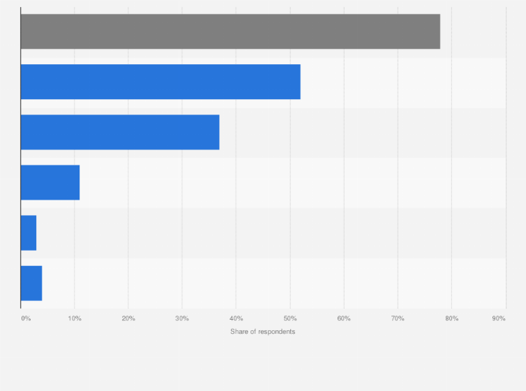 Statistic: Share of Dutch-speakers who listen to the radio daily in Belgium in 2017, by location