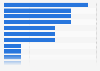 Number of plastic waste sorting facilities in Italy in 2024, by region 