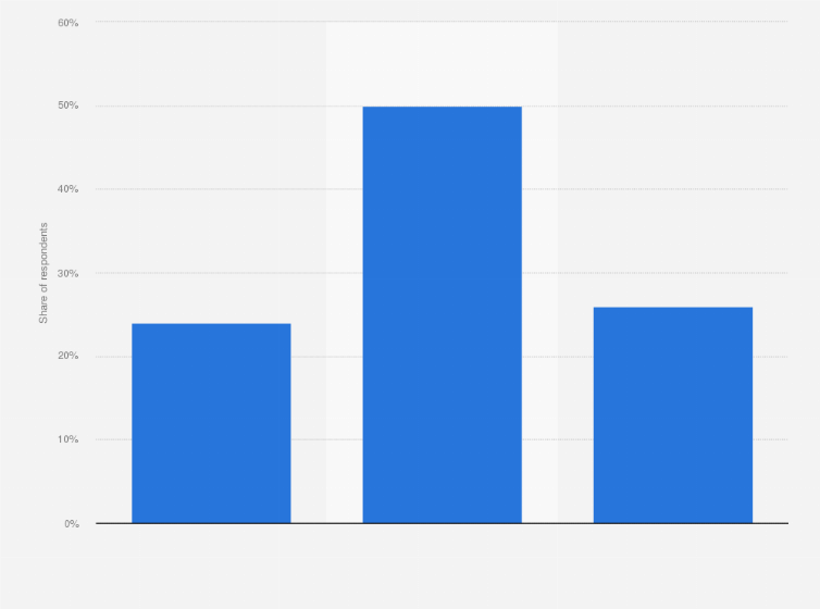 Statistic: Do you agree with the statement: "I feel committed to my employer"?