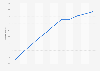 Total population of Jakarta in Indonesia from 2014 to 2023 (in millions)