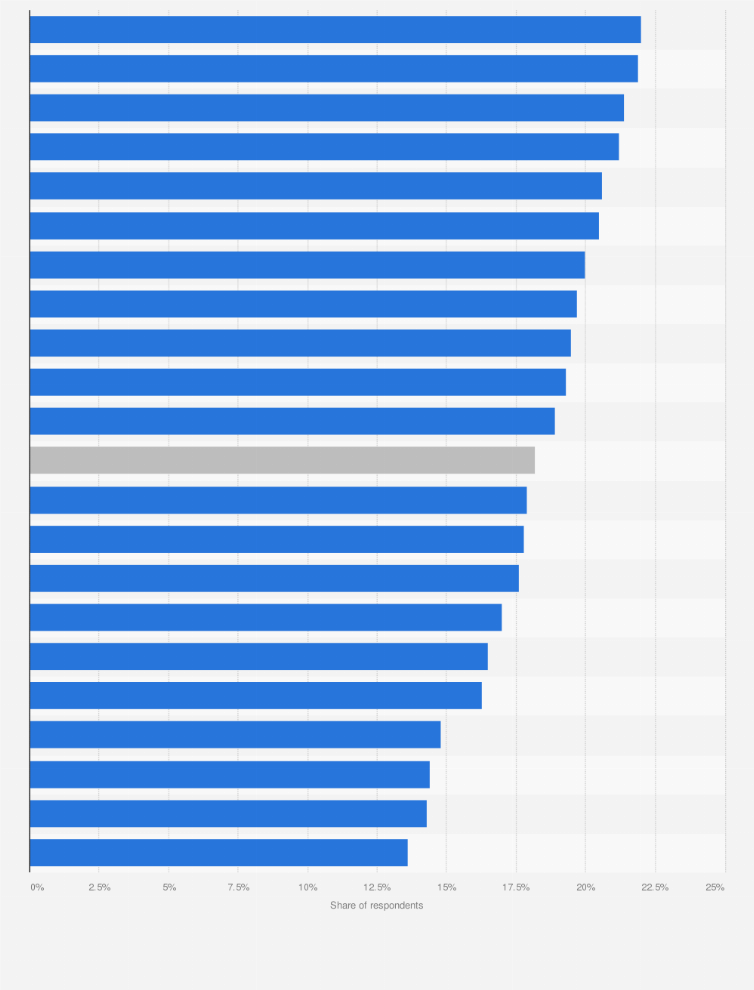 Statistic: Share of individuals suffering from hypertension in Italy between 2022 and 2023, by region 