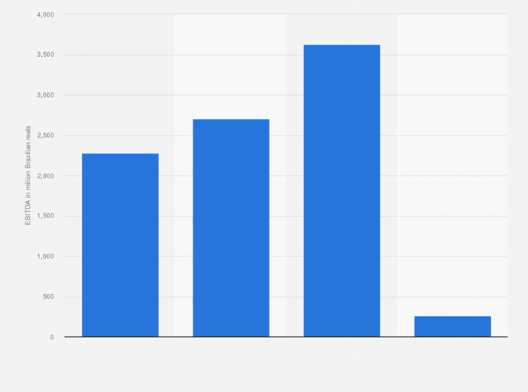 Statistic: EBITDA of Azul Linhas Aéreas Brasileiras S.A. from 2017 to 2020 (in million Brazilian reals)