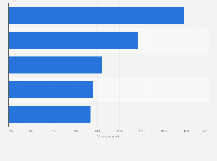 Statistic: Average over-the-counter (OTC) non-health care product dollar sales growth in the United States as of 2018, by category