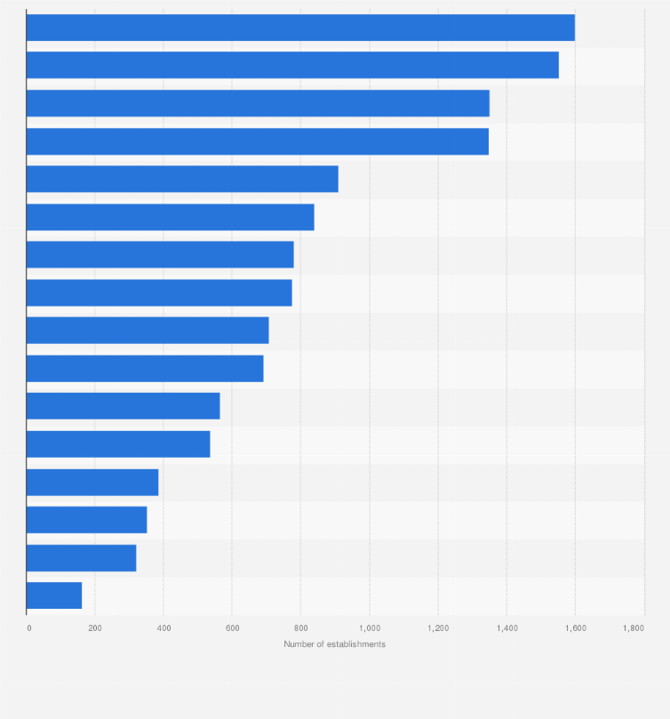 Statistic: Number of accommodation establishments in Chile in 2021, by region 
