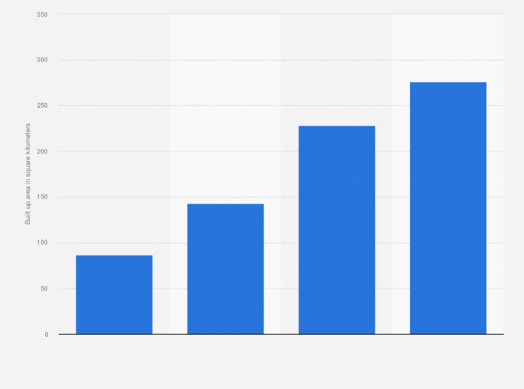 Statistic: Built up area of Bangalore in India from 1975 to 2015 (in square kilometers)