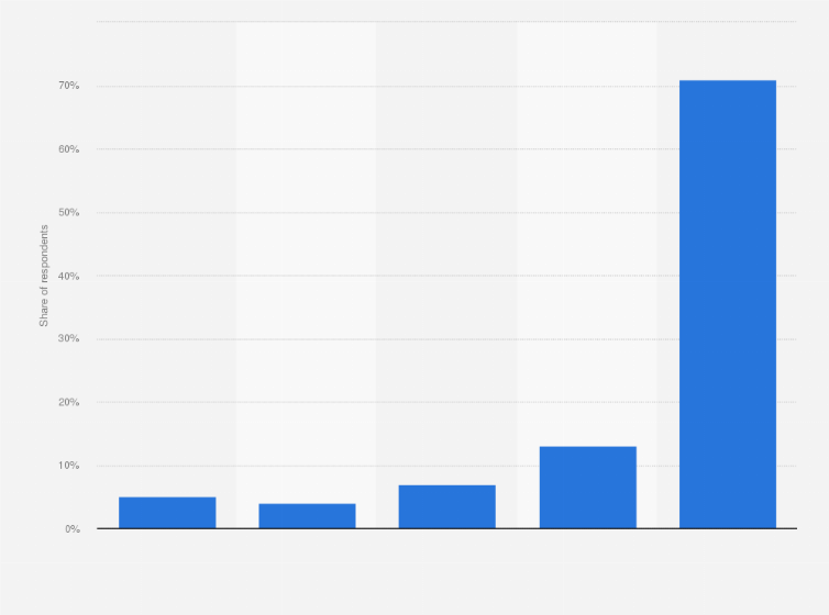 Statistic: In general, how often do you visit/consult with a mental health professional for yourself?