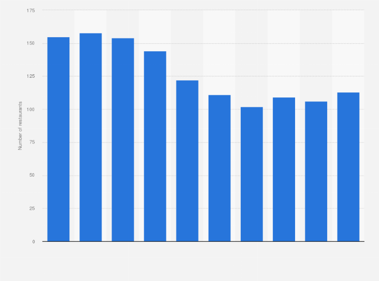 Statistic: Number of international Applebee's restaurants from 2015 to 2024
