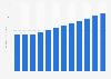 Revenue of the processed meat market worldwide in 2018 to 2029 (in billion U.S. dollars)