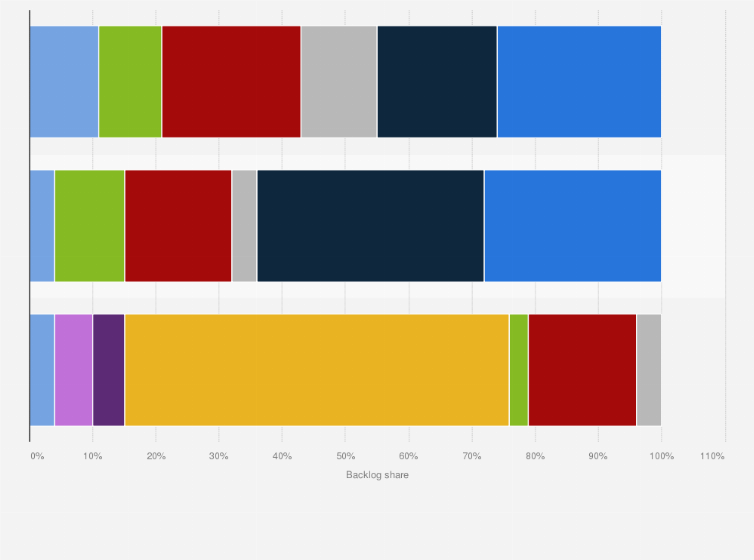 Statistic: Hyundai Heavy Industries group's backlog in shipbuilding in 2018, by ship type 