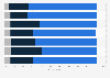Consumer perceptions of reliance on technology 50 years from now in the United States as of May 2018