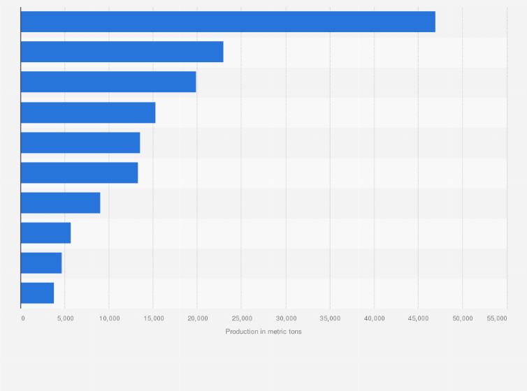 Statistic: Production volume of the leading molybdenum producers worldwide in 2013, by company (in metric tons)