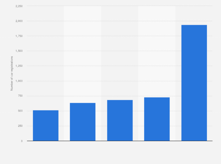 Statistic: Annual number of C-segment electric cars registered in Italy from 2014 to 2018