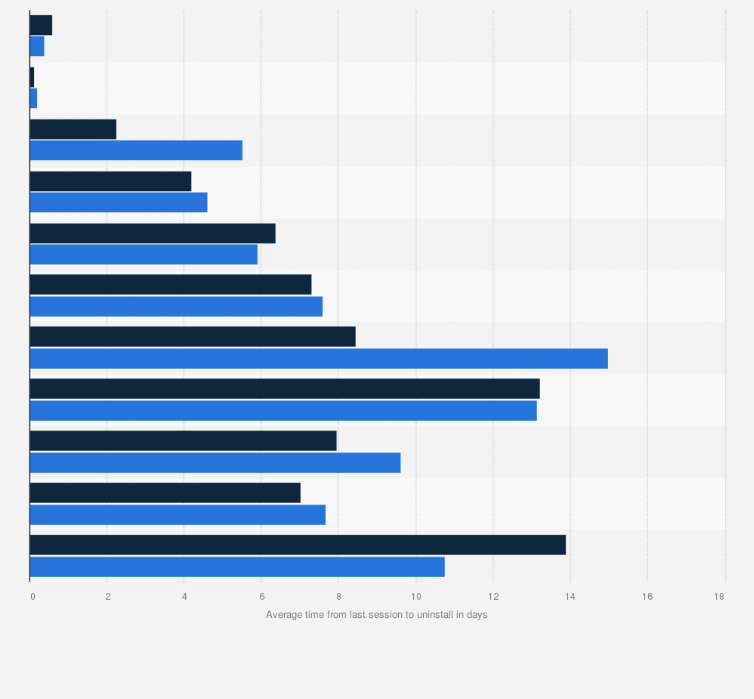 Statistic: Average time between last iOS app session and app uninstall worldwide as of July 2018, by vertical and install type (in days)