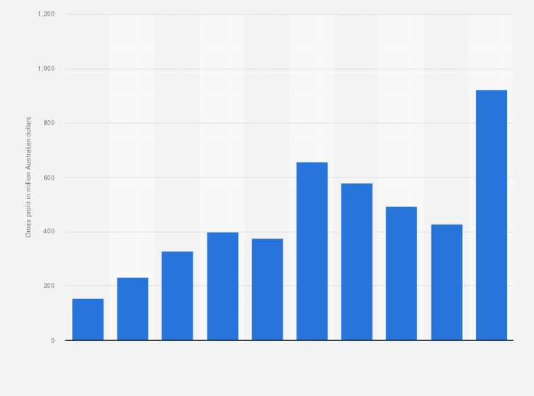 Statistic: Gross profit of Evolution Mining Limited from financial year 2015 to 2024 (in million Australian dollars)