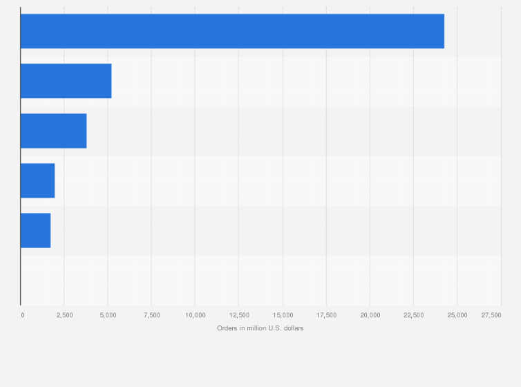 Statistic: Value of overseas construction orders by South Korean builders in 2024, by type (in million U.S. dollars)