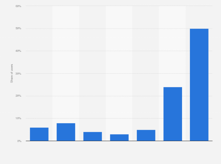 Statistic: Share of Facebook users in the United States who are aware and use the Facebook Watch service as of August 2018