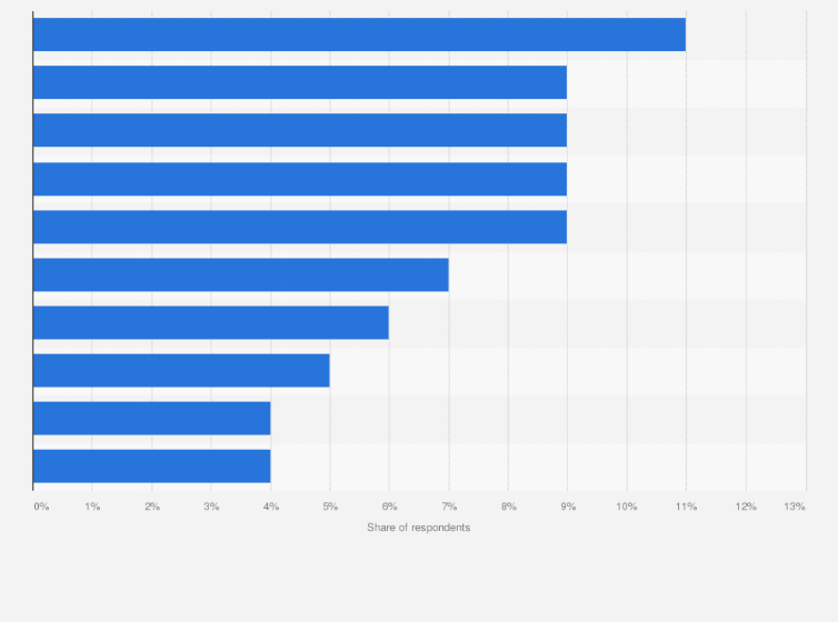 Statistic: Leading travel companies that come to the mind of nationals in the Gulf Cooperation Council in 2018, by brand