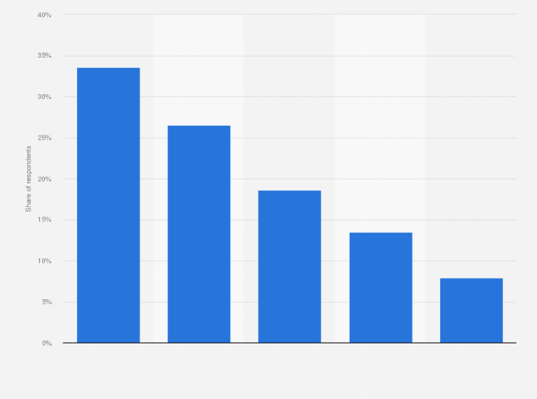 Statistic: Average single investment amount distribution among online investments in gold in China as of July 2018
