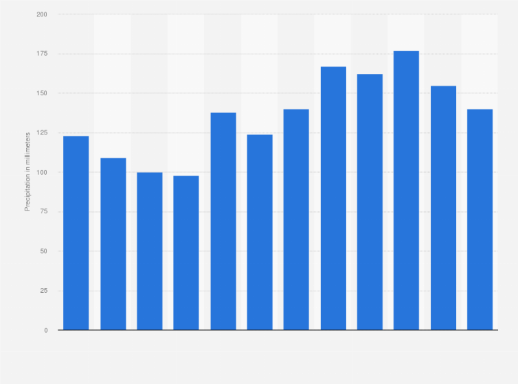 Statistic: Highest monthly precipitation measured in Denmark in the period between 1874 and 2018 (in millimeters)